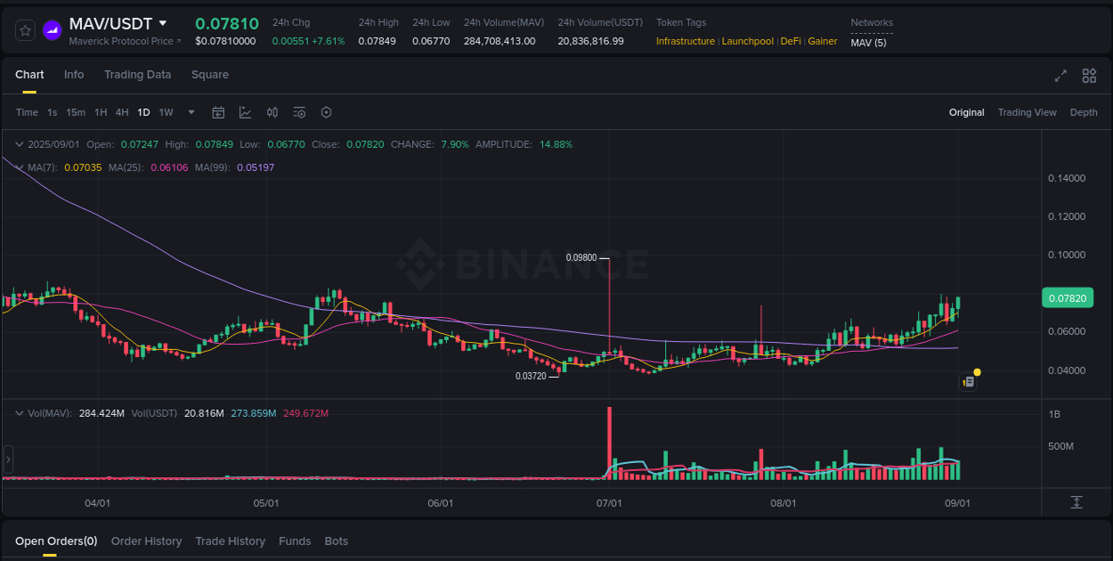 Crypto pump report: Dive into MAV on Binance, 02 September 2025, 01:58 Crypto pump report: MAV on Binance, 02 September 2025, 01:58
