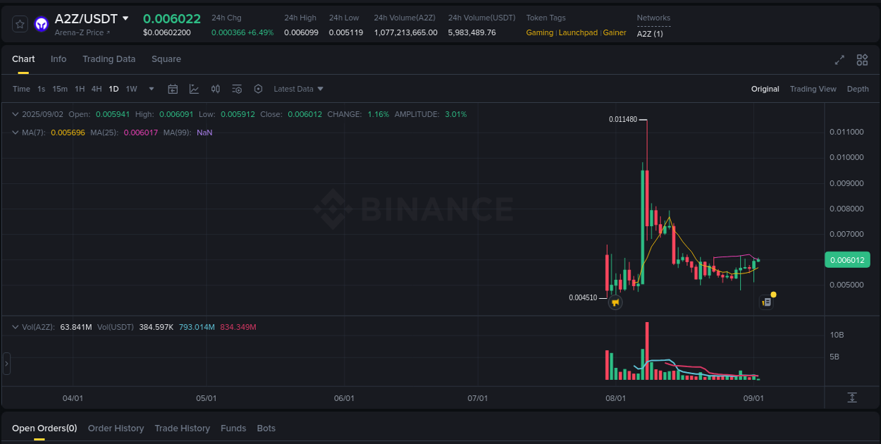 Binance trading report for A2Z pump, 02 September 2025, 02:19 Binance trading report for A2Z pump, 02 September 2025, 02:19