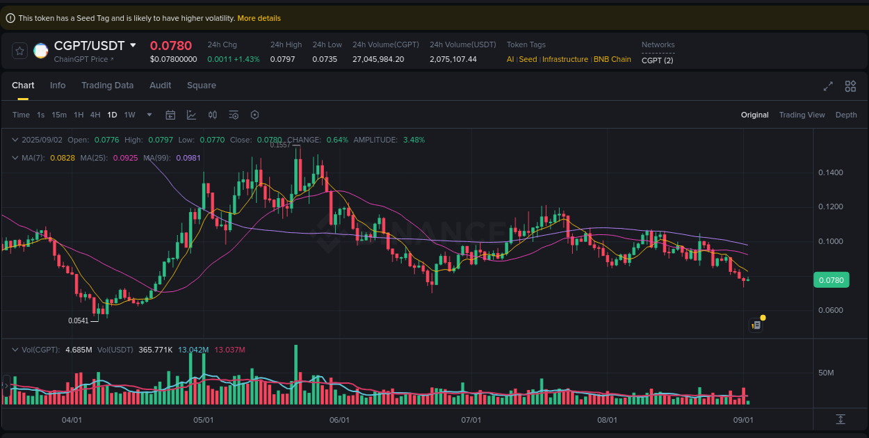 Market analysis: Understand CGPT pump on Binance at 02 September 2025, 02:39 Market analysis: CGPT pump on Binance at 02 September 2025, 02:39