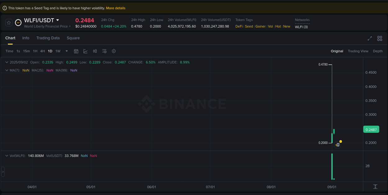 Trading insight: WLFI pump report from Binance, 02 September 2025, 02:53 Trading insight: WLFI pump report from Binance, 02 September 2025, 02:53