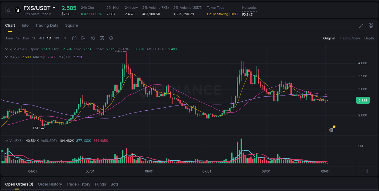 Crypto market update: FXS pump on Binance, 02 September 2025, 03:38 Crypto market update: FXS pump on Binance, 02 September 2025, 03:38