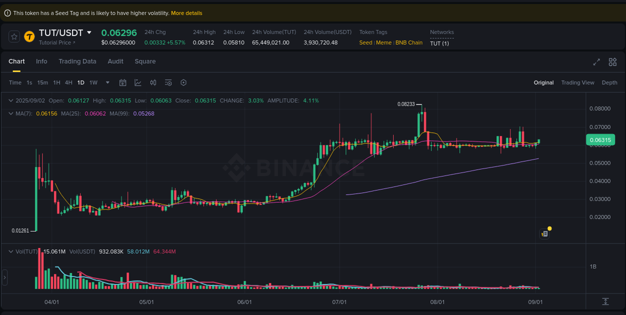 Real-time report of TUT pump on Binance, 02 September 2025, 04:36 Real-time report of TUT pump on Binance, 02 September 2025, 04:36