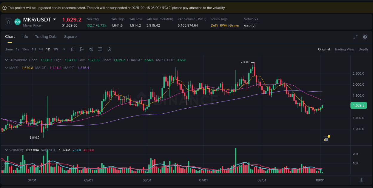 Crypto trading report: MKR pump on Binance, 02 September 2025, 04:40 Crypto trading report: MKR pump on Binance, 02 September 2025, 04:40