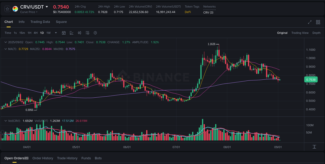 Binance exchange pump report for CRV, 02 September 2025, 04:57 Binance exchange pump report for CRV, 02 September 2025, 04:57