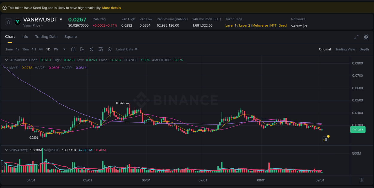 Market movement report: VANRY on Binance at 02 September 2025, 05:05 Market movement report: VANRY on Binance at 02 September 2025, 05:05