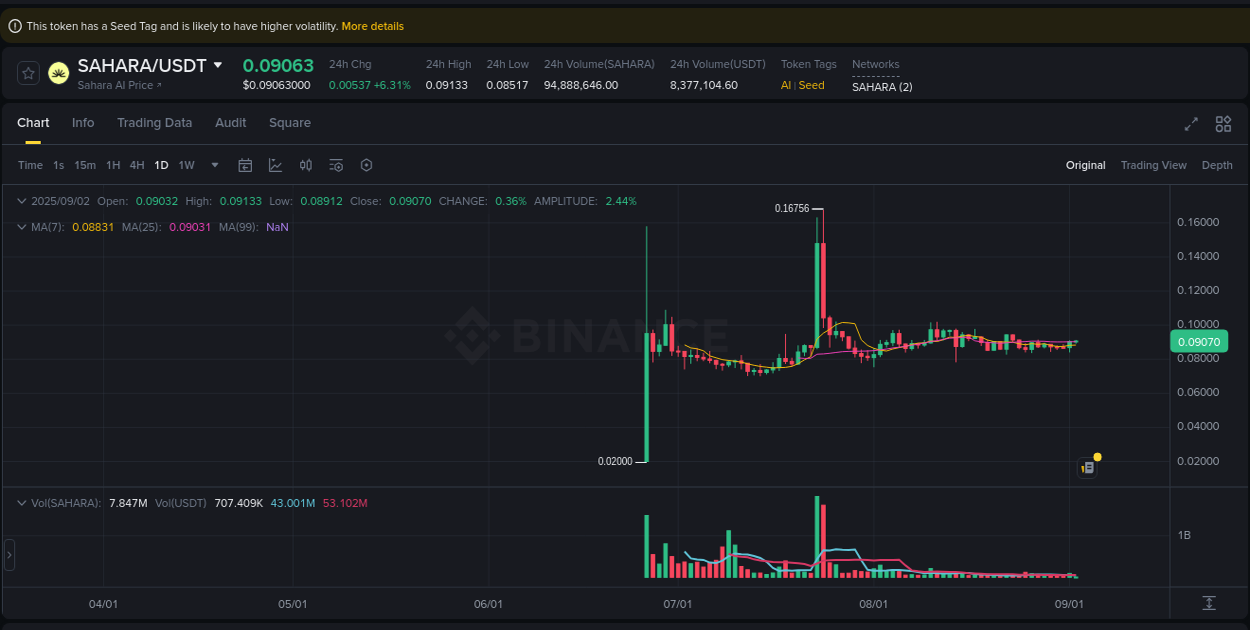 Crypto pump analytics for SAHARA on Binance, 02 September 2025, 05:15 Crypto pump analytics for SAHARA on Binance, 02 September 2025, 05:15