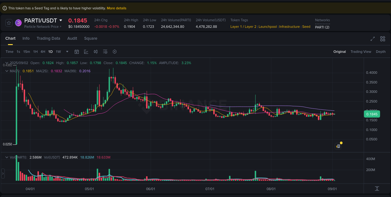 See the detailed report of PARTI's pump on Binance at 02 September 2025, 05:21 Analysis of PARTI pump activity on Binance at 02 September 2025, 05:21