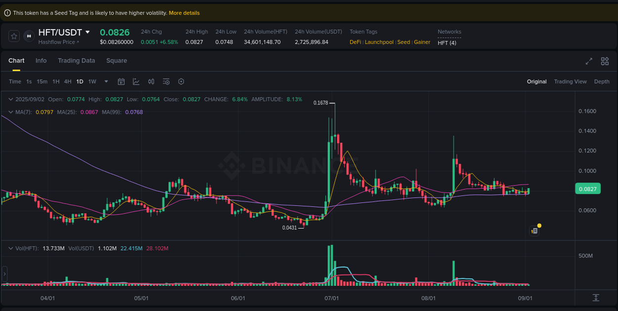 Discover the Binance pump data for HFT at 02 September 2025, 05:45 Binance pump overview for HFT, captured at 02 September 2025, 05:45