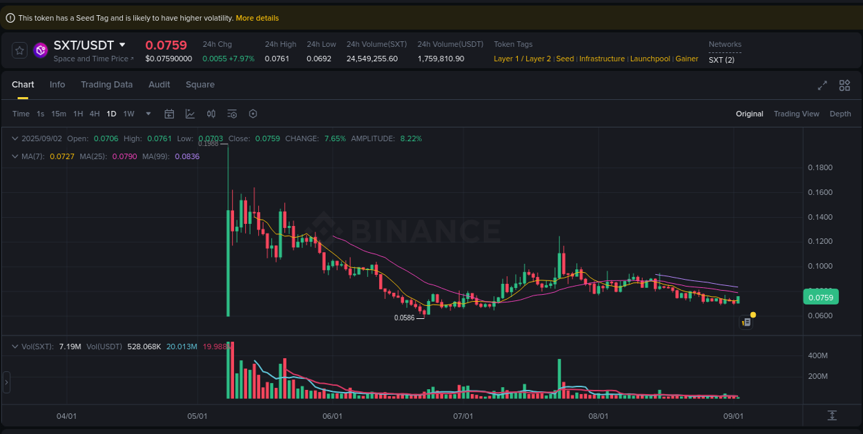 Understand the market analysis of SXT pump on Binance at 02 September 2025, 07:15 Market trend analysis: SXT pump on Binance at 02 September 2025, 07:15