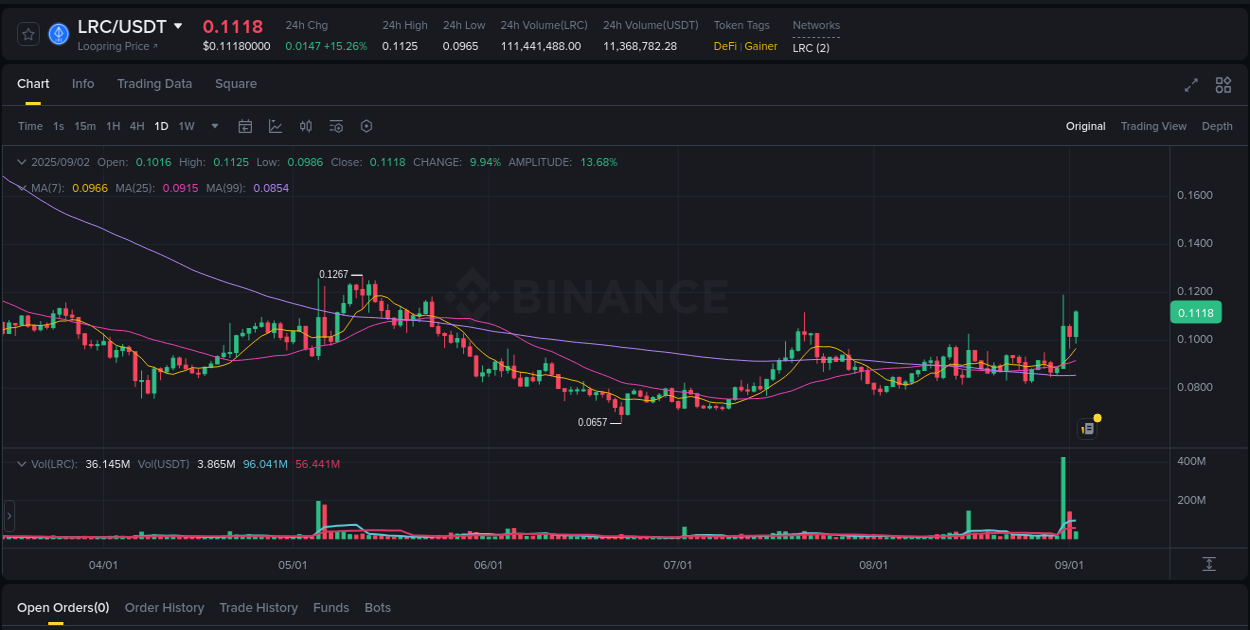 Get trading insights from LRC pump report on Binance, 02 September 2025, 08:57 Trading data insight: LRC pump report from Binance, 02 September 2025, 08:57