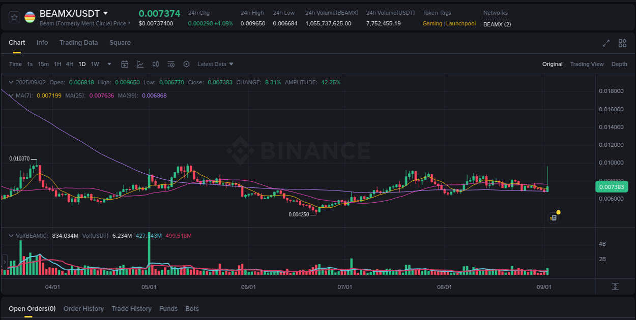 Stay updated with the crypto market report for BEAMX on Binance, 02 September 2025, 10:46 Crypto price movement update: BEAMX on Binance, 02 September 2025, 10:46