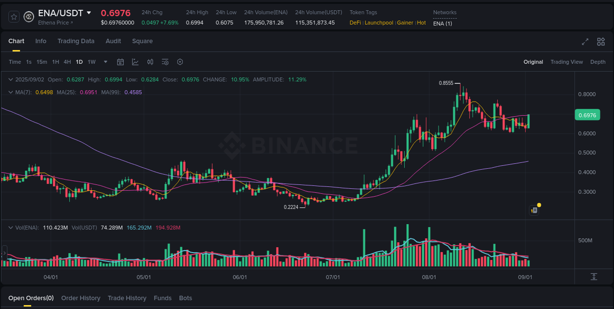 Access Binance pump statistics for ENA at 02 September 2025, 11:45 Binance pump statistics for ENA at 02 September 2025, 11:45