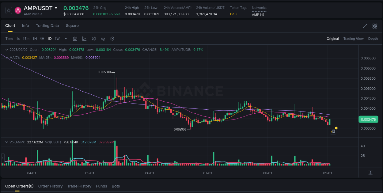 Watch the live report of AMP pump on Binance, 02 September 2025, 14:45 Live report of AMP pump on Binance, 02 September 2025, 14:45
