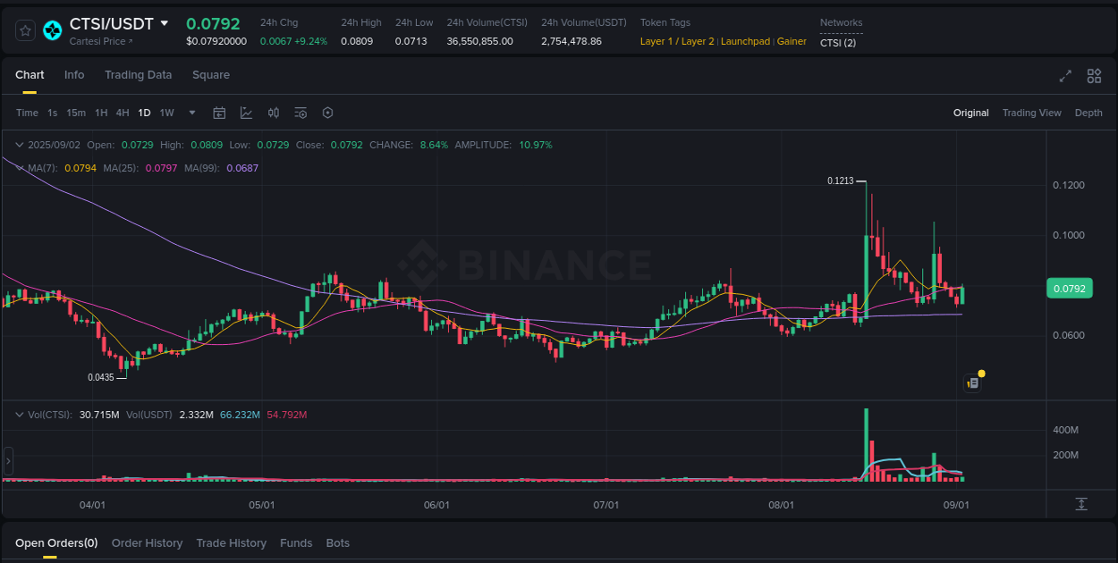 Dive into crypto pump data analytics for CTSI on Binance, 02 September 2025, 20:19 Crypto pump data analytics for CTSI on Binance, 02 September 2025, 20:19