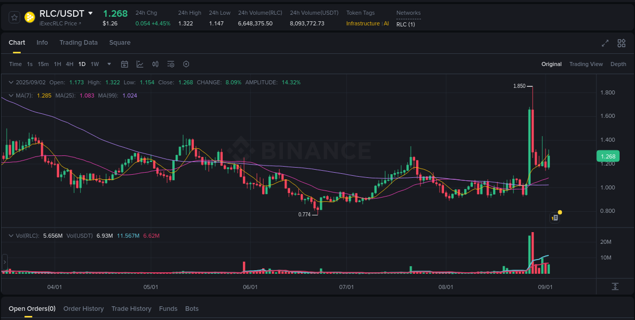 Check the pump report for RLC on Binance at 02 September 2025, 21:06 Pump report for RLC on Binance at 02 September 2025, 21:06