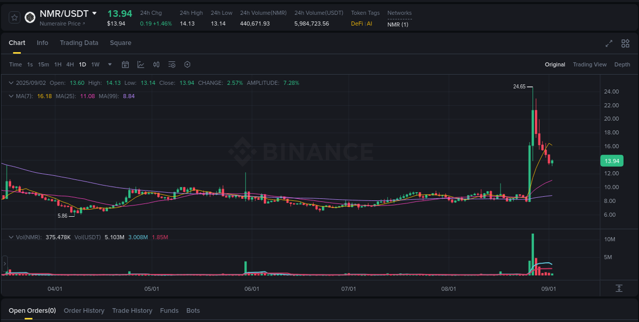 Explore the pump analysis for NMR on Binance, 02 September 2025, 22:44 Binance pump analysis for NMR, 02 September 2025, 22:44