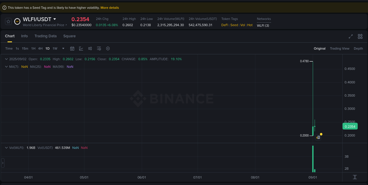 View trading insights for WLFI pump on Binance, 02 September 2025, 23:11 Binance trading insights for WLFI pump, 02 September 2025, 23:11