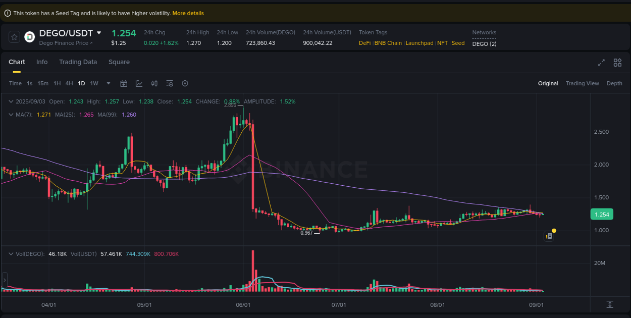 View the report of DEGO pump on Binance at 03 September 2025, 02:41 Report of DEGO pump on Binance at 03 September 2025, 02:41
