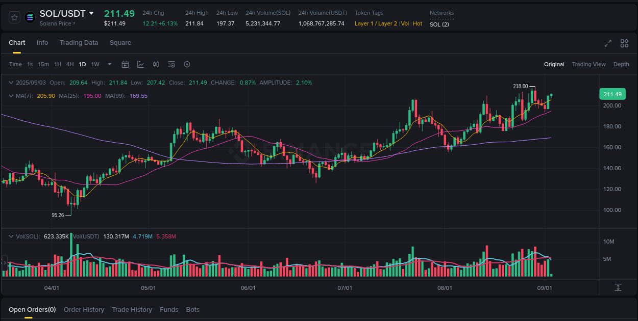 Explore the SOL price surge report from Binance, timestamp: 03 September 2025, 03:59 SOL price surge report from Binance, timestamp: 03 September 2025, 03:59