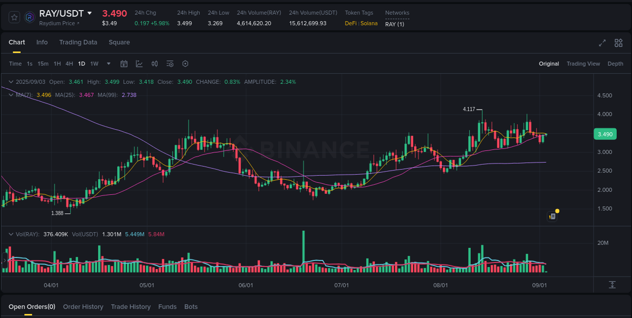 Check out the Binance pump report for RAY on 03 September 2025, 04:03 Binance pump report for RAY on 03 September 2025, 04:03
