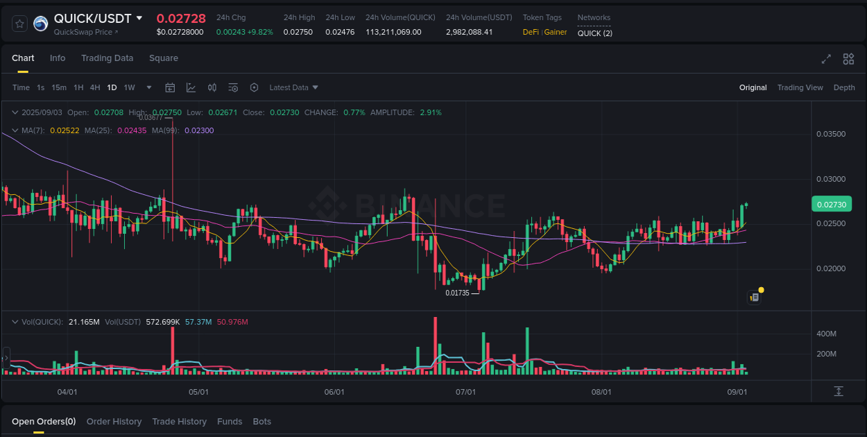 Crypto pump report: Dive into QUICK on Binance, 03 September 2025, 04:32 Crypto pump report: QUICK on Binance, 03 September 2025, 04:32