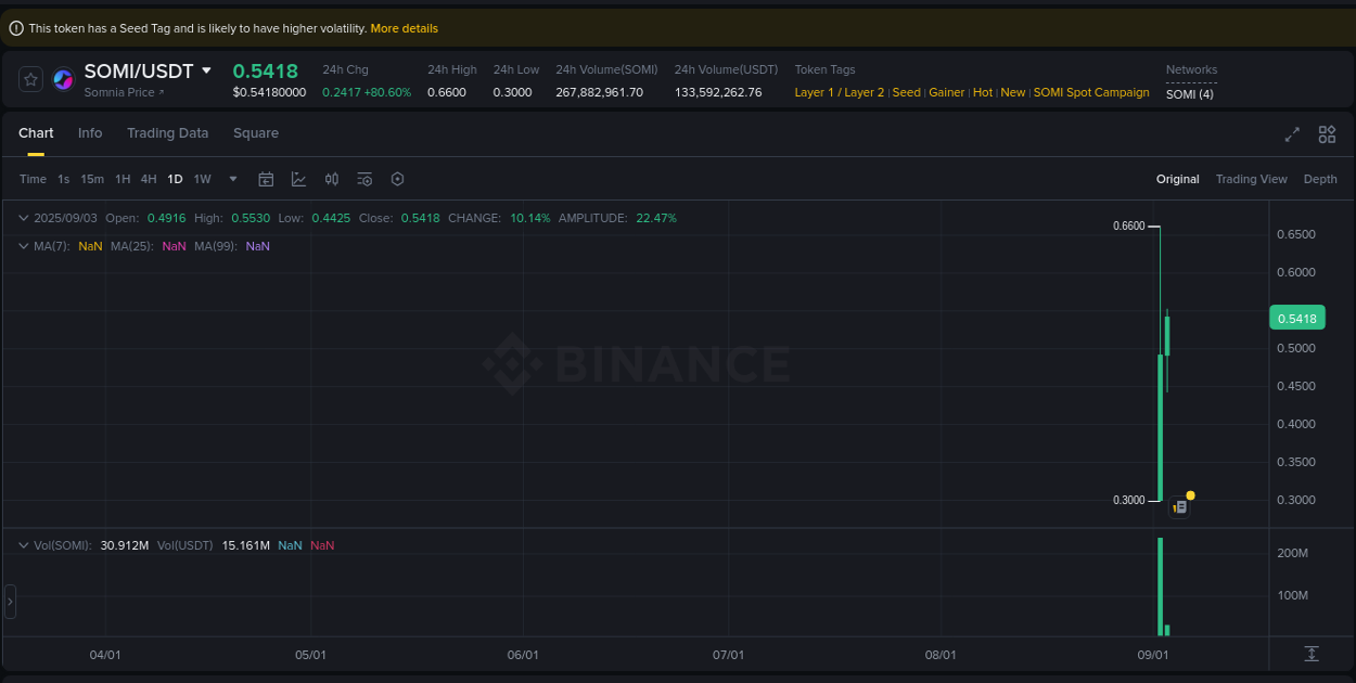 Trading insight: SOMI pump report from Binance, 03 September 2025, 06:39 Trading insight: SOMI pump report from Binance, 03 September 2025, 06:39