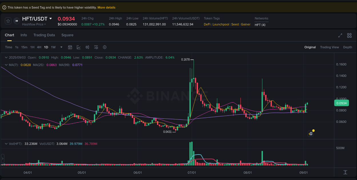 Crypto market update: HFT pump on Binance, 03 September 2025, 08:23 Crypto market update: HFT pump on Binance, 03 September 2025, 08:23