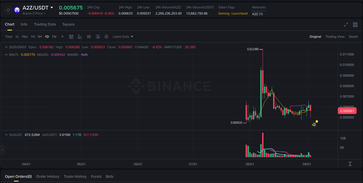 Binance pump data for A2Z at 03 September 2025, 08:27 Binance pump data for A2Z at 03 September 2025, 08:27