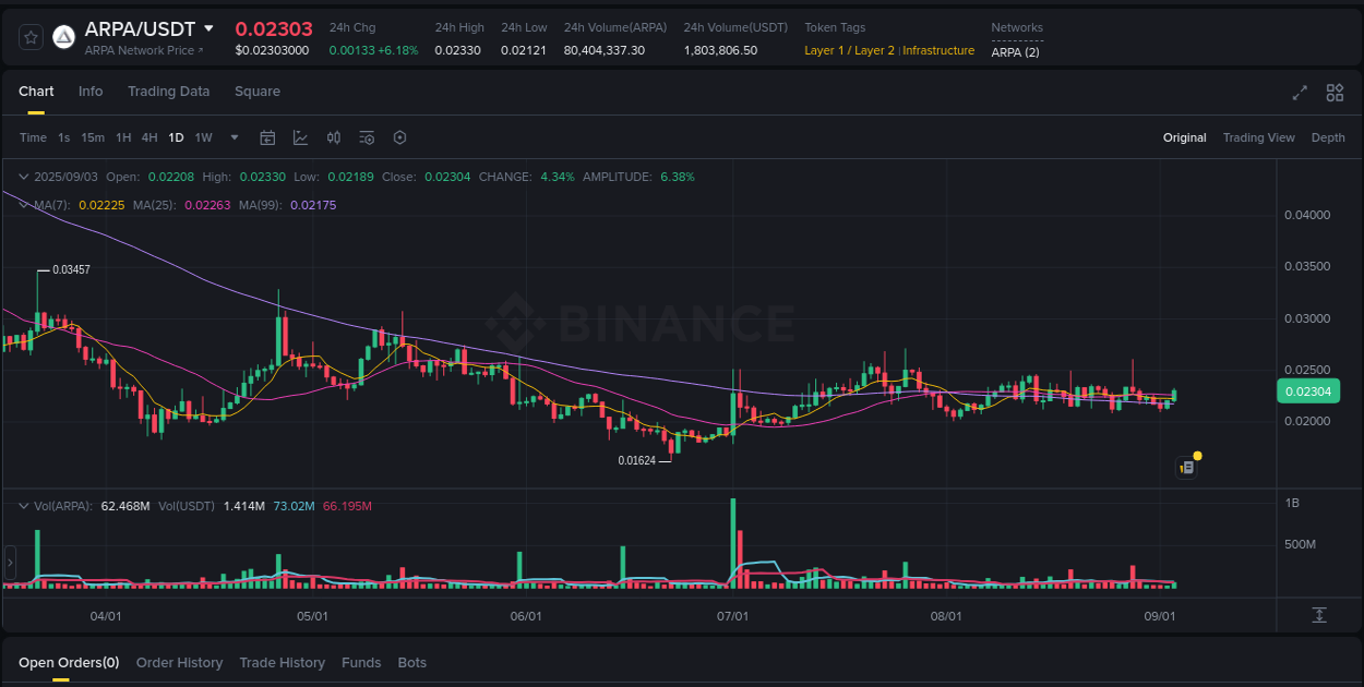 Crypto trading report: ARPA pump on Binance, 03 September 2025, 10:02 Crypto trading report: ARPA pump on Binance, 03 September 2025, 10:02