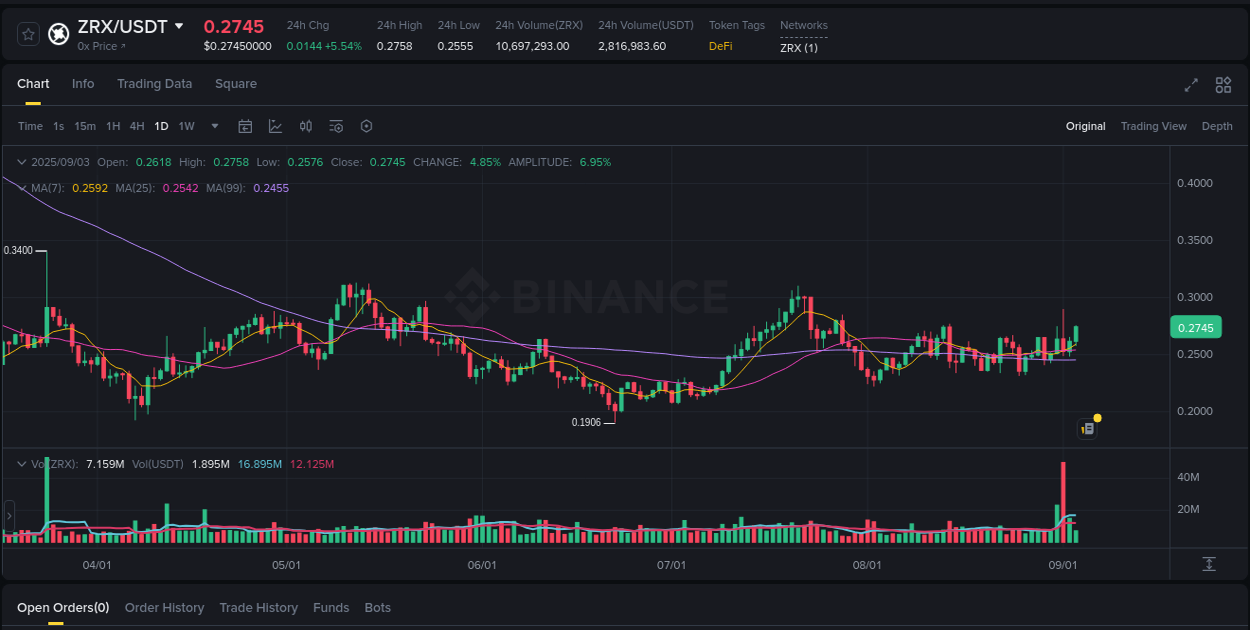 Binance exchange pump report for ZRX, 03 September 2025, 16:53 Binance exchange pump report for ZRX, 03 September 2025, 16:53