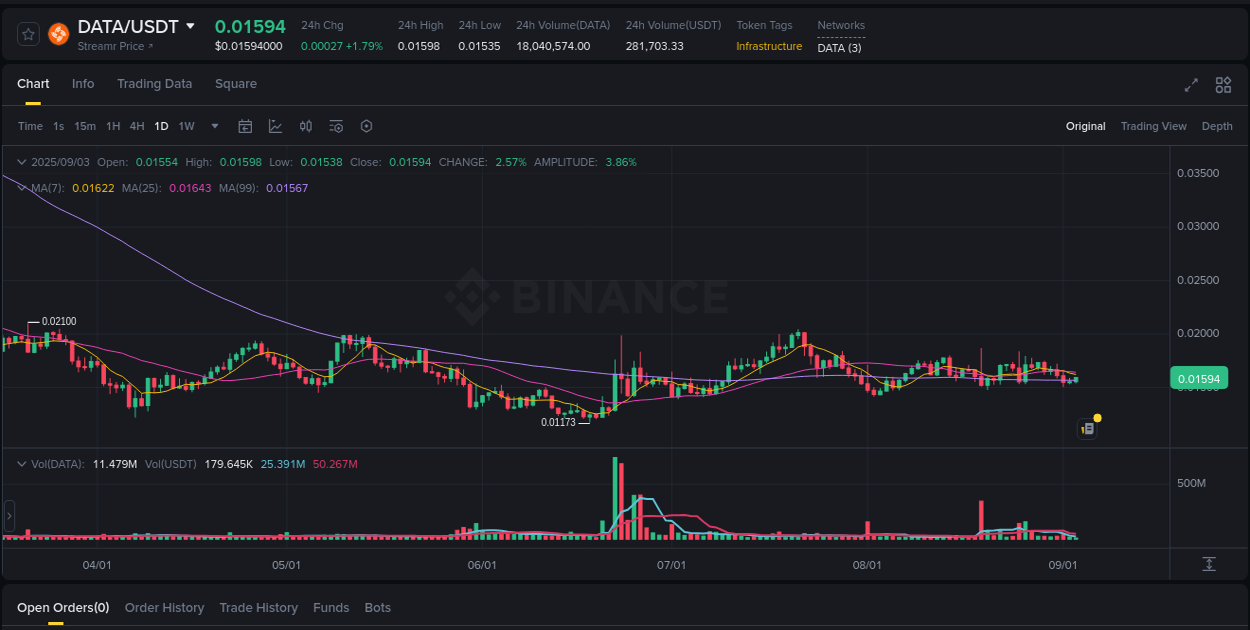 Market movement report: DATA on Binance at 03 September 2025, 16:56 Market movement report: DATA on Binance at 03 September 2025, 16:56