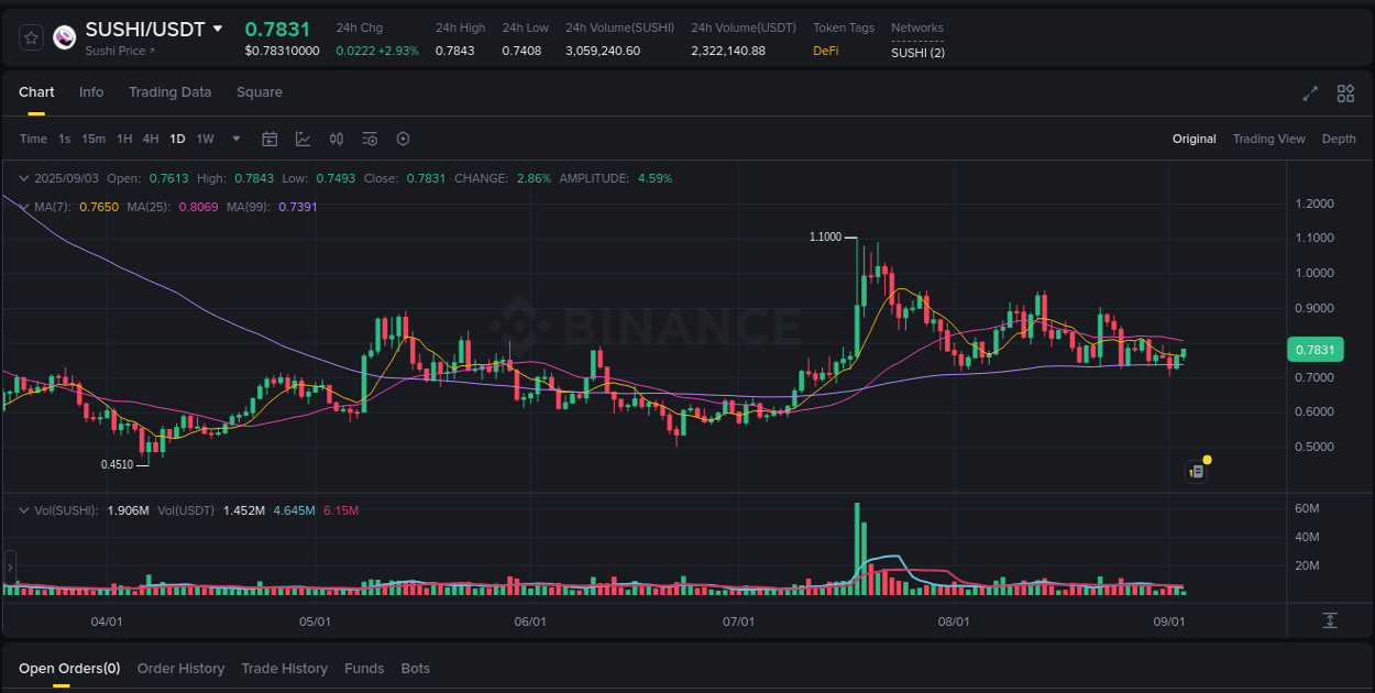 Crypto pump analytics for SUSHI on Binance, 03 September 2025, 16:58 Crypto pump analytics for SUSHI on Binance, 03 September 2025, 16:58