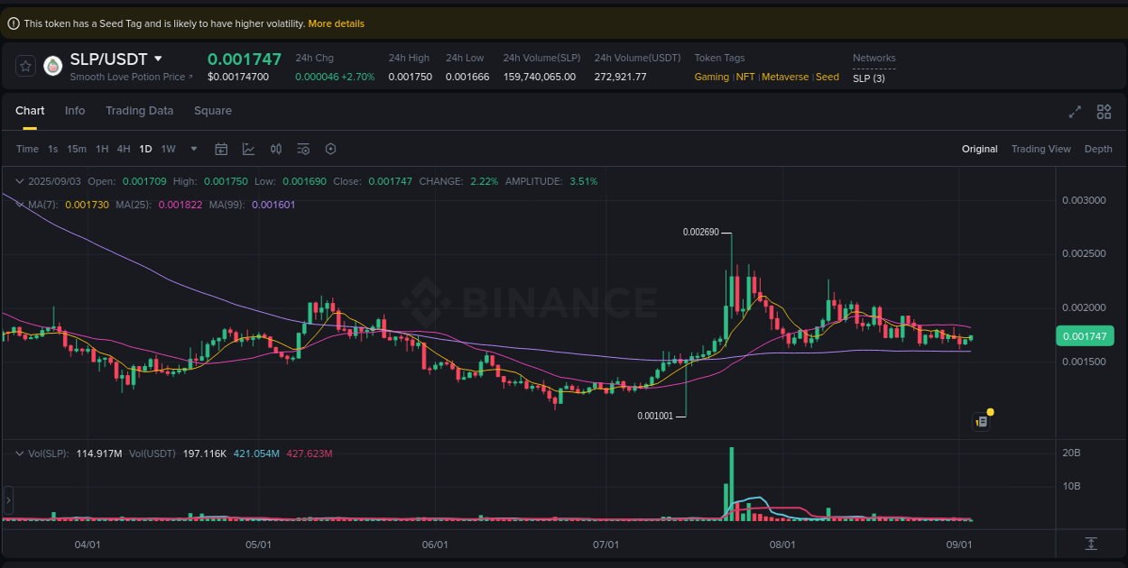 See the detailed report of SLP's pump on Binance at 03 September 2025, 17:02 Analysis of SLP pump activity on Binance at 03 September 2025, 17:02