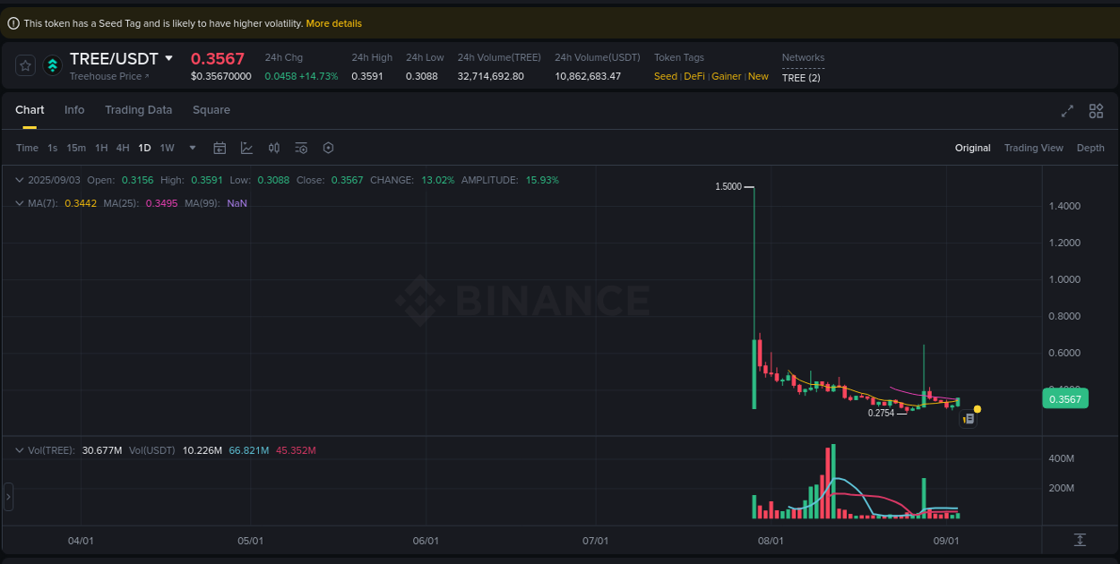 Discover the Binance pump data for TREE at 03 September 2025, 23:15 Binance pump overview for TREE, captured at 03 September 2025, 23:15