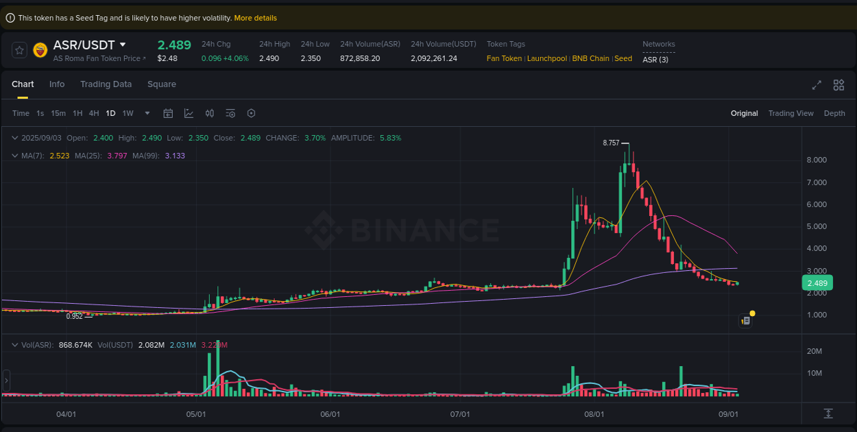 Check out the Binance pump report for ASR on 04 September 2025, 01:25 Binance pump report for ASR on 04 September 2025, 01:25