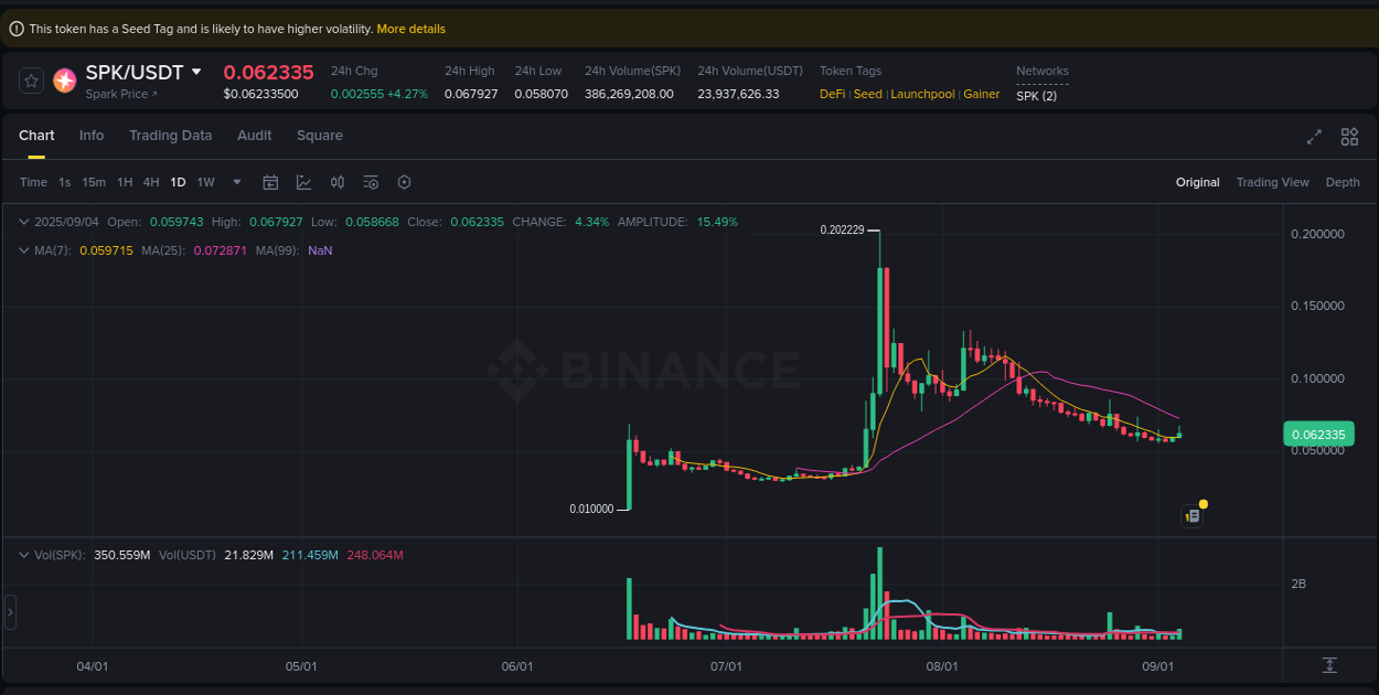 Crypto pump report: Dive into SPK on Binance, 04 September 2025, 15:56 Crypto pump report: SPK on Binance, 04 September 2025, 15:56