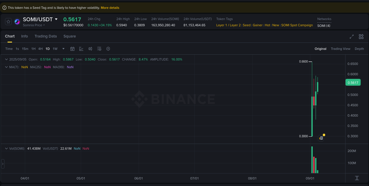 View the report of SOMI pump on Binance at 05 September 2025, 07:47 Report of SOMI pump on Binance at 05 September 2025, 07:47