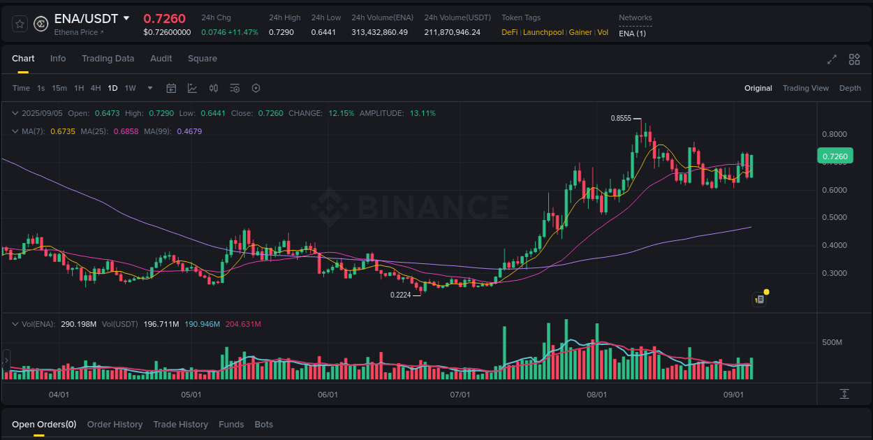 Explore the ENA price surge report from Binance, timestamp: 05 September 2025, 23:13 ENA price surge report from Binance, timestamp: 05 September 2025, 23:13