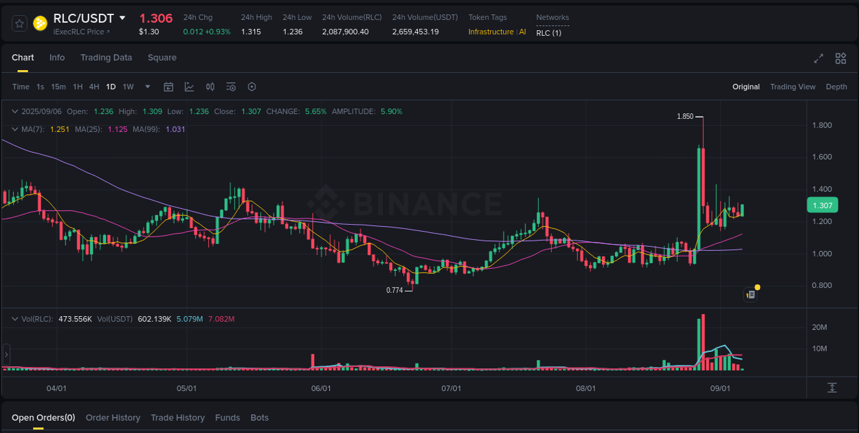 RLC price surge report from Binance, timestamp: 06 September 2025, 06:36