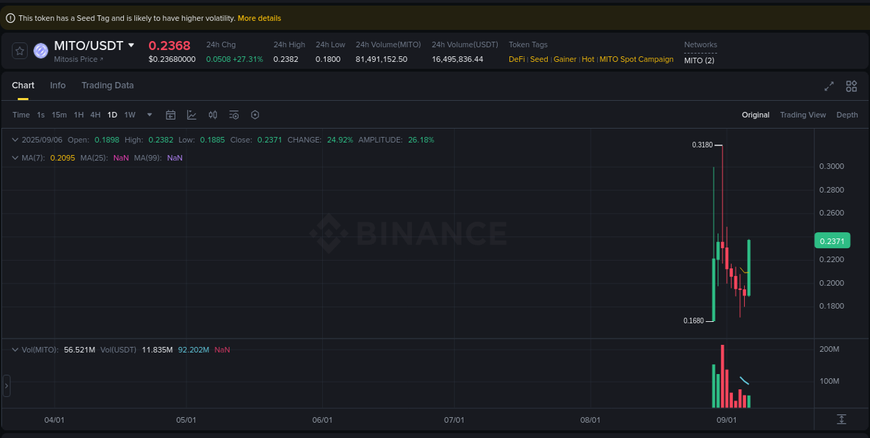 Binance pump data for MITO at 06 September 2025, 14:39