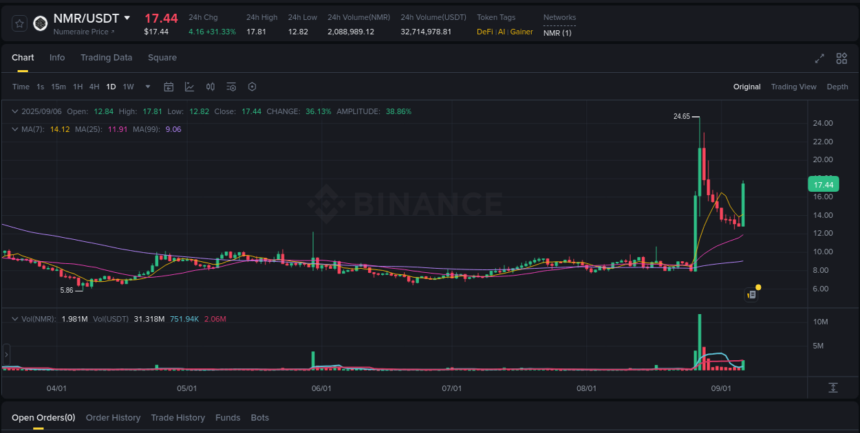 Real-time report of NMR pump on Binance, 06 September 2025, 15:15