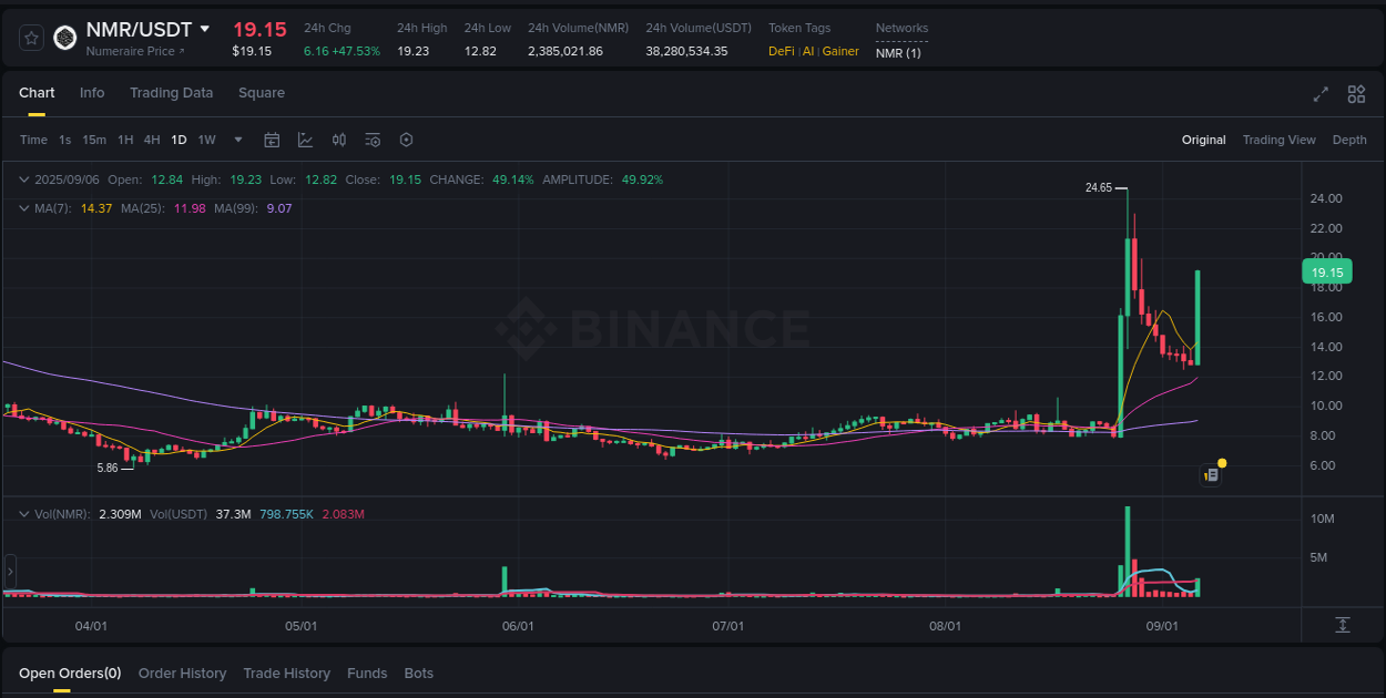 Crypto trading report: NMR pump on Binance, 06 September 2025, 16:33