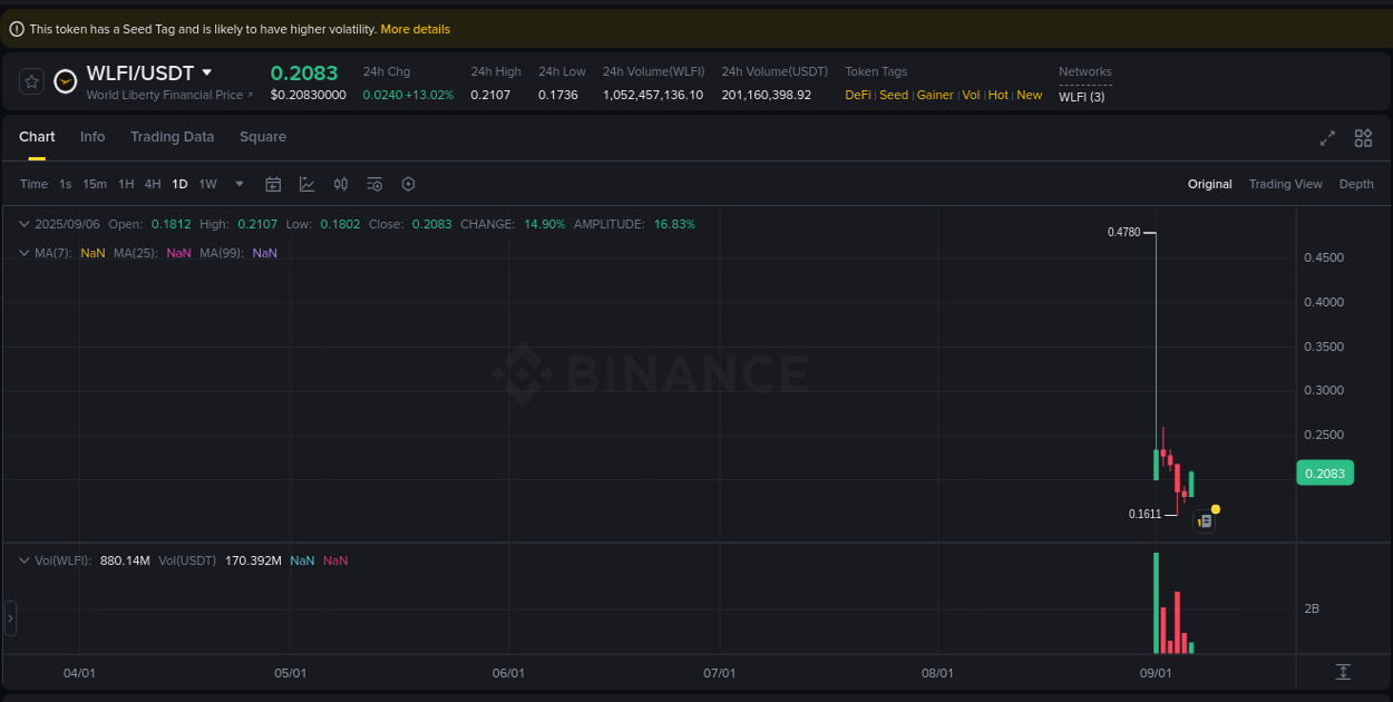 Crypto market report: WLFI pump on Binance, 06 September 2025, 20:47