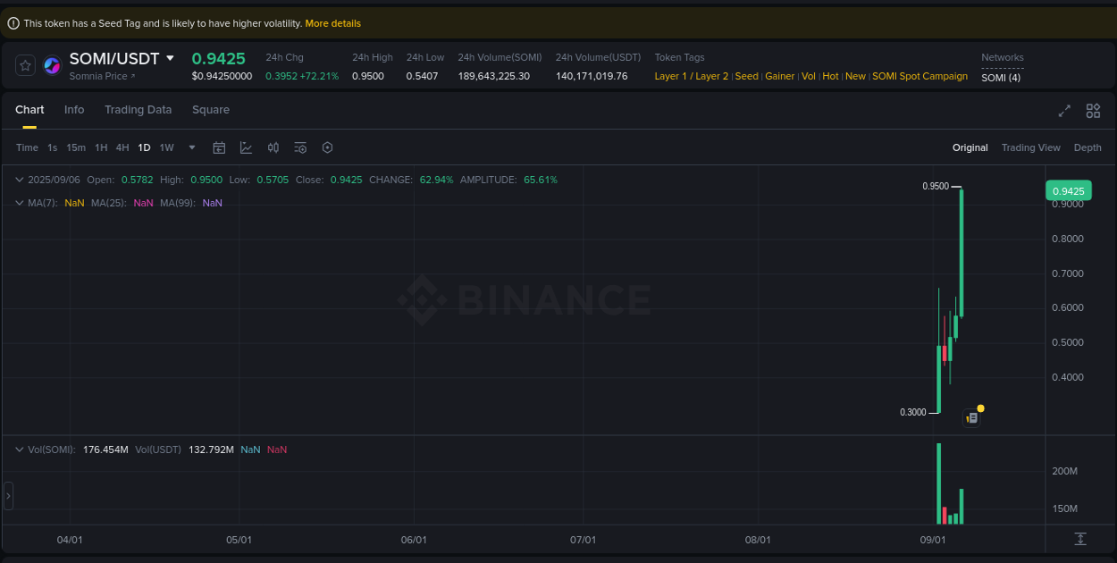 Market trend analysis: SOMI pump on Binance at 06 September 2025, 21:23