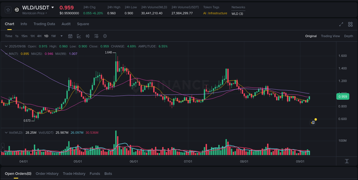 Trading data insight: WLD pump report from Binance, 06 September 2025, 23:53