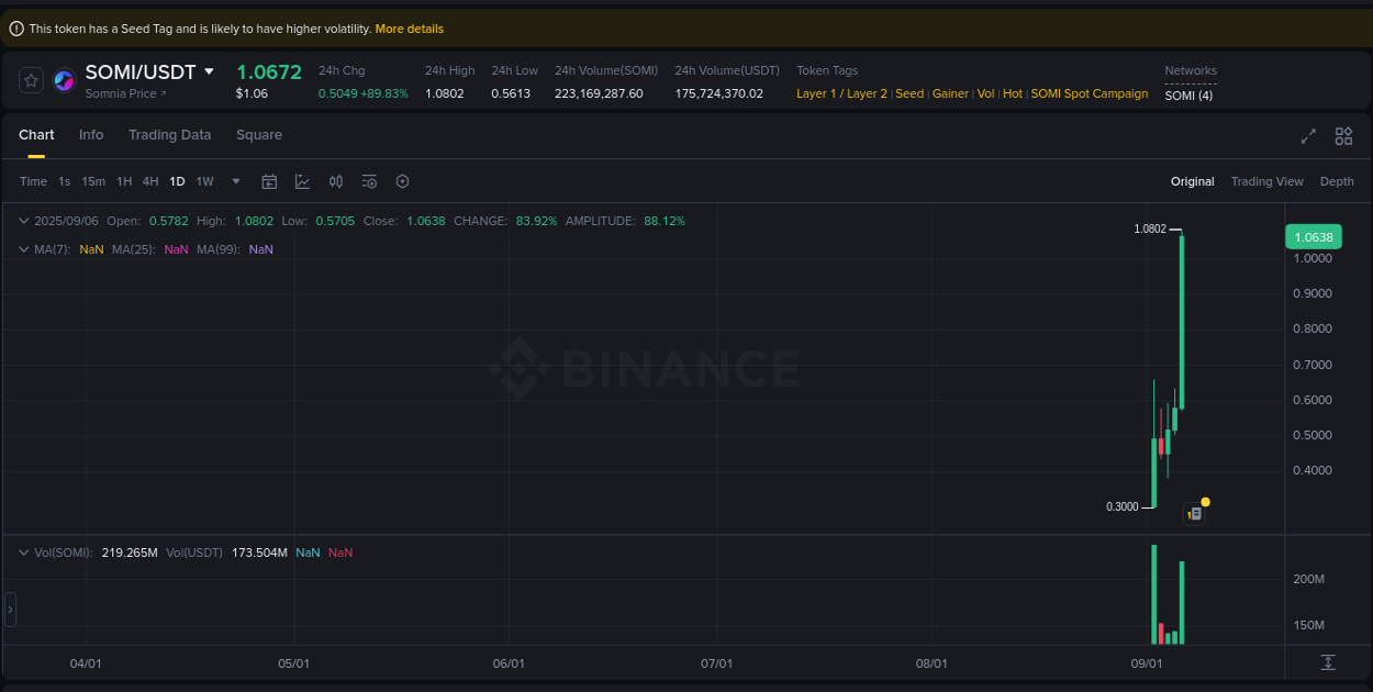 View the report of SOMI pump on Binance at 07 September 2025, 00:34 Report of SOMI pump on Binance at 07 September 2025, 00:34