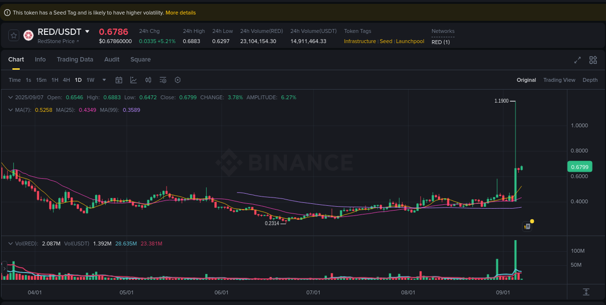 Binance trading report for RED pump, 07 September 2025, 02:44 Binance trading report for RED pump, 07 September 2025, 02:44