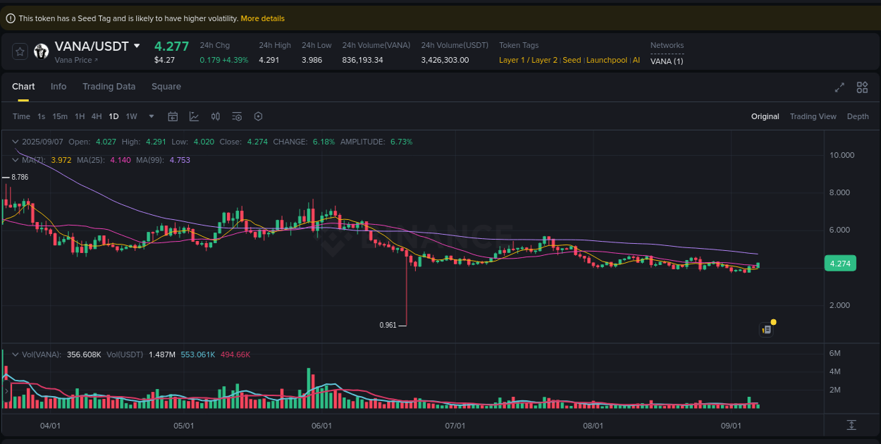 Market analysis: Understand VANA pump on Binance at 07 September 2025, 04:20 Market analysis: VANA pump on Binance at 07 September 2025, 04:20