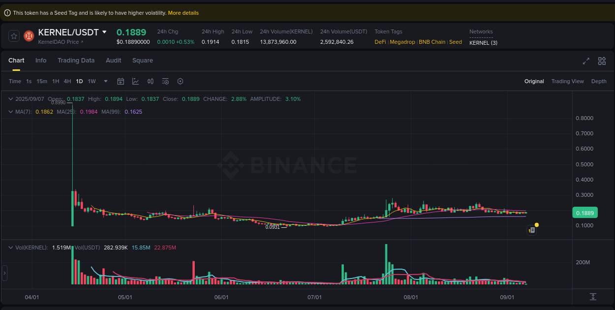 Trading insight: KERNEL pump report from Binance, 07 September 2025, 04:39 Trading insight: KERNEL pump report from Binance, 07 September 2025, 04:39