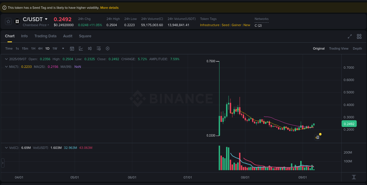 Crypto market update: C pump on Binance, 07 September 2025, 04:42 Crypto market update: C pump on Binance, 07 September 2025, 04:42